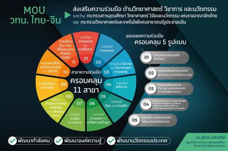 อว. - กระทรวงวิทยาศาสตร์ฯ สาธารณรัฐประชาชนจีน ร่วมมือด้านวิทยาศาสตร์ เทคโนโลยีและนวัตกรรม ใน 11 สาขา 5 รูปแบบ ทั้งเกษตร การแพทย์ พลังงาน การบินและอวกาศ “ดร.สุวิทย์ เมษินทรีย์” เผยต้องนำความู้ระดับสูงจากต่างประเทศมาต่อยอดประยุกต์ให้เหมาะสมกับ ประเทศไทย
