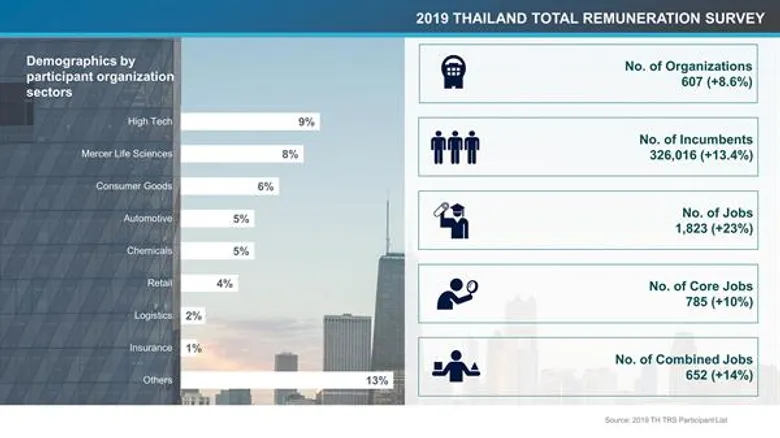เมอร์เซอร์เผย อัตราการขึ้นเงินเดือนของไทยยังคงตัว ท่ามกลางการเปลี่ยนแปลงในตลาดแรงงาน