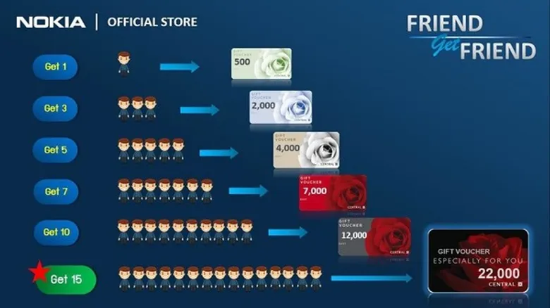 โนเกีย ส่งแคมเปญ “Friend Get Friend” เพื่อนแนะนำเพื่อน รับ Gift Voucher สูงสุดมูลค่า 22,000 บาท