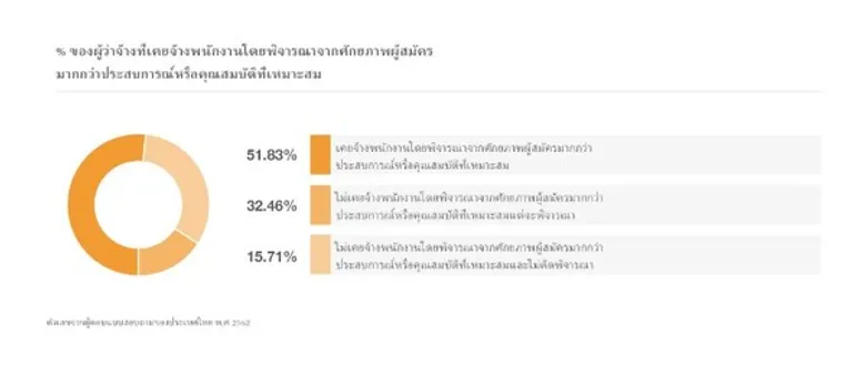 โรเบิร์ต วอลเทอร์ส เผยผลสำรวจการจ้างงานในประเทศไทยยังพิจารณาจากประสบการณ์ มากกว่าศักยภาพ