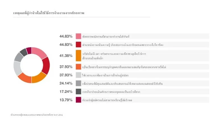 โรเบิร์ต วอลเทอร์ส เผยผลสำรวจการจ้างงานในประเทศไทยยังพิจารณาจากประสบการณ์ มากกว่าศักยภาพ