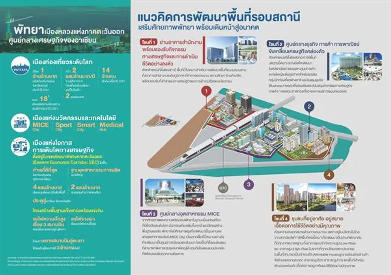 สนข. เปิดเวที Market Sounding ต้นแบบ TOD จังหวัดชลบุรี