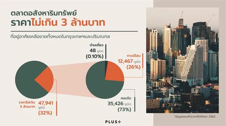 พลัสฯ หนุนมาตรการกระตุ้นอสังหาฯภาครัฐ ชี้เป้าทำเลศักยภาพโครงการไม่เกิน 3 ลบ.