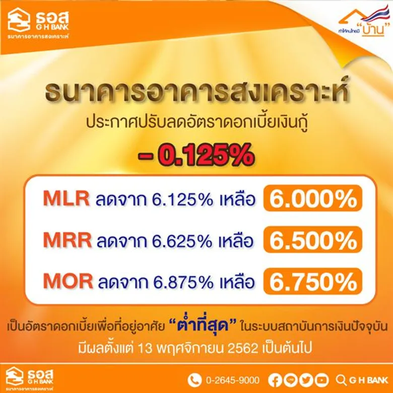 ธอส.ปรับลดอัตราดอกเบี้ยเงินกู้ 0.125% ต่อปี และยังเป็นอัตราดอกเบี้ยเพื่อที่อยู่อาศัยต่ำที่สุดในตลาดส่วนมาตการสินเชื่อฯ สุดปัง!! แค่ 12 วัน ยอดยื่นกู้ 10,260 ล้านบาท