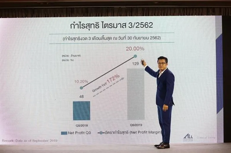 ALL โชว์งบ Q3 อัตรากำไรสุทธิพุ่งแตะนิวไฮ 20% พร้อมเดินเกมรุกเพิ่มรายได้ Recurring Income บุกตลาดแนวราบตอกย้ำผู้นำพัฒนาอสังหาฯ ทุกมิติแบบครบวงจร
