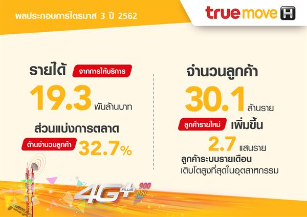 กลุ่มทรู โชว์ผลงานกำไรต่อเนื่องเป็น 2.9 พันล้านบาท ในไตรมาส 3 ปี 2562 ผลักดันกำไรสะสม 9 เดือนปี 2562 เป็น 5.4 พันล้านบาท พร้อมเติบโตอย่างยั่งยืน ด้วยคะแนนเป็นที่ 1 ในหมวดธุรกิจสื่อสารโทรคมนาคม ดัชนีความยั่งยืนระดับโลก Dow Jones Sustainability Index (DJSI)