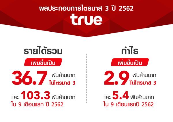 กลุ่มทรู โชว์ผลงานกำไรต่อเนื่องเป็น 2.9 พันล้านบาท ในไตรมาส 3 ปี 2562 ผลักดันกำไรสะสม 9 เดือนปี 2562 เป็น 5.4 พันล้านบาท พร้อมเติบโตอย่างยั่งยืน ด้วยคะแนนเป็นที่ 1 ในหมวดธุรกิจสื่อสารโทรคมนาคม ดัชนีความยั่งยืนระดับโลก Dow Jones Sustainability Index (DJSI)