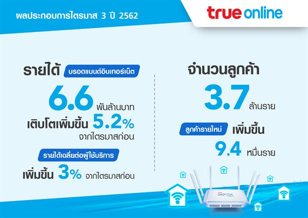 กลุ่มทรู โชว์ผลงานกำไรต่อเนื่องเป็น 2.9 พันล้านบาท ในไตรมาส 3 ปี 2562 ผลักดันกำไรสะสม 9 เดือนปี 2562 เป็น 5.4 พันล้านบาท พร้อมเติบโตอย่างยั่งยืน ด้วยคะแนนเป็นที่ 1 ในหมวดธุรกิจสื่อสารโทรคมนาคม ดัชนีความยั่งยืนระดับโลก Dow Jones Sustainability Index (DJSI)