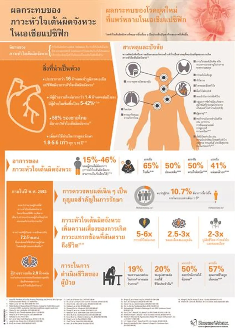 ภาวะหัวใจเต้นผิดจังหวะ โรคของคนยุคใหม่ที่กำลังแพร่หลายในเอเชียแปซิฟิก