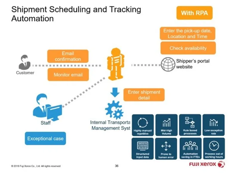 RPA ตัวเร่งธุรกิจ E-Logistics เปลี่ยนต้นทุนเป็นกำไร