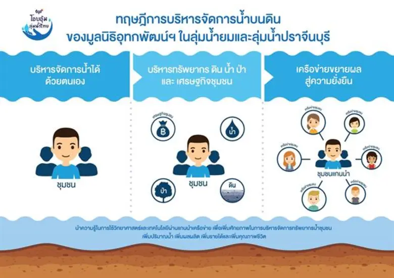 กลุ่มธุรกิจ TCP เดินหน้าโครงการ TCP โอบอุ้มลุ่มน้ำไทย มุ่งสร้างความยั่งยืนด้านทรัพยากรน้ำสู่ลุ่มน้ำยม เริ่ม จ.แพร่