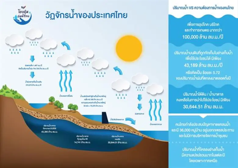 กลุ่มธุรกิจ TCP เดินหน้าโครงการ TCP โอบอุ้มลุ่มน้ำไทย มุ่งสร้างความยั่งยืนด้านทรัพยากรน้ำสู่ลุ่มน้ำยม เริ่ม จ.แพร่