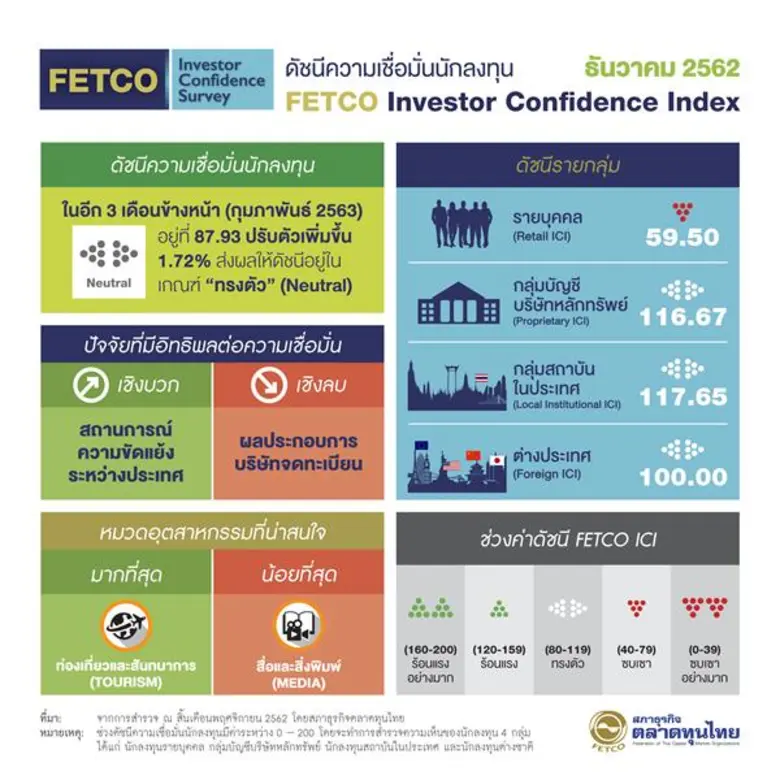 “ดัชนีฯ เดือนธันวาคม 2562 เพิ่มขึ้นเล็กน้อยอยู่ในโซนทรงตัวเป็นเดือนที่สี่ติดต่อกัน นักลงทุนคาดหวังการเจรจาทางการค้าระหว่างประเทศผ่อนคลาย และเงินทุนไหลเข้า ขณะที่นักลงทุนกังวลผลประกอบการบริษัทจดทะเบียนและภาวะเศรษฐกิจในประเทศ”