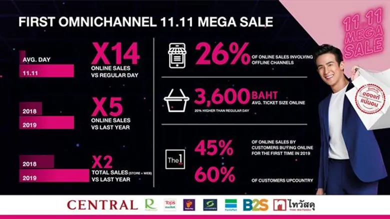“เซ็นทรัล รีเทล” ตอกย้ำความสำเร็จต่อเนื่องจาก “11.11 Mega Sale” ทุ่มสุดตัวส่งท้ายปีกับ “12.12 Mega Sale” มอบโปรโมชั่นดีที่สุดทั้งหน้าร้านและออนไลน์