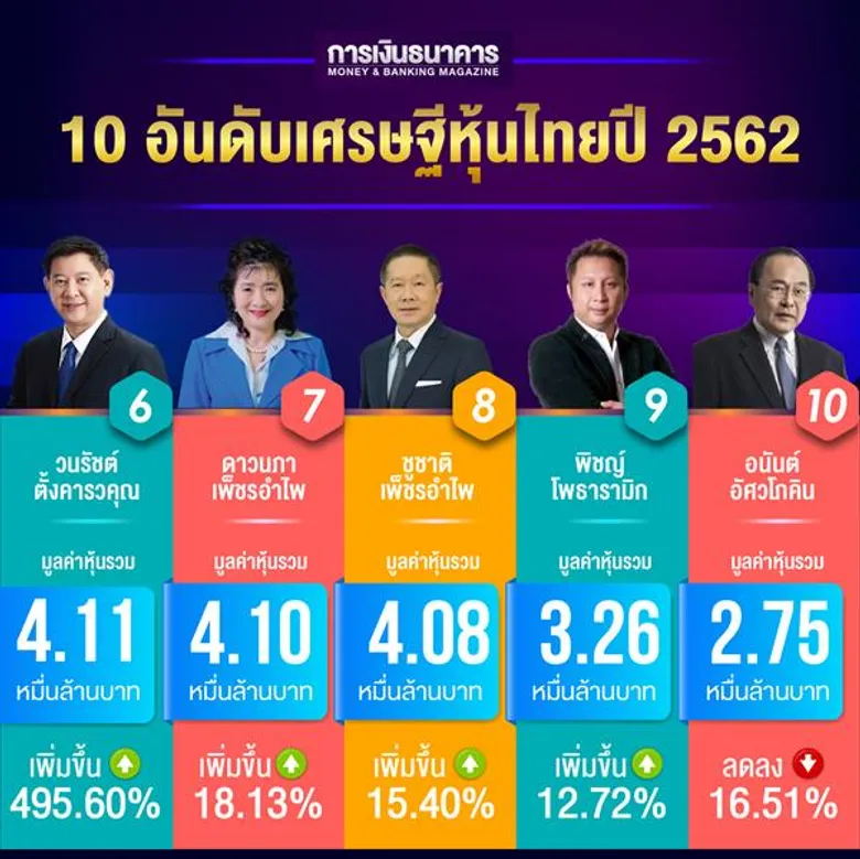 สารัชถ์ รัตนาวะดี แชมป์เศรษฐีหุ้นไทย 2562 รวย 1.21 แสนล้านบาท