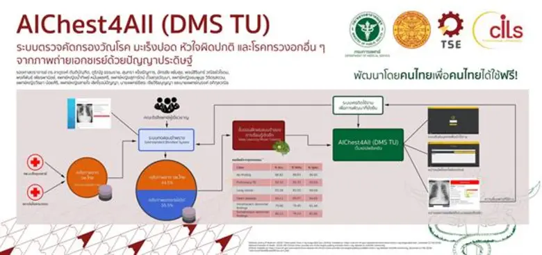 ของขวัญปีใหม่คนไทย! วิศวะฯ ธรรมศาสตร์ ผนึก กรมการแพทย์ชู “เอไอคัดกรอง มะเร็งปอด-วัณโรค-โรคทรวงอก” หนุนคนไทยเข้าถึงการคัดกรองโรคทรวงอกใน 1 นาที พร้อมติดสปีดการแพทย์ไทย