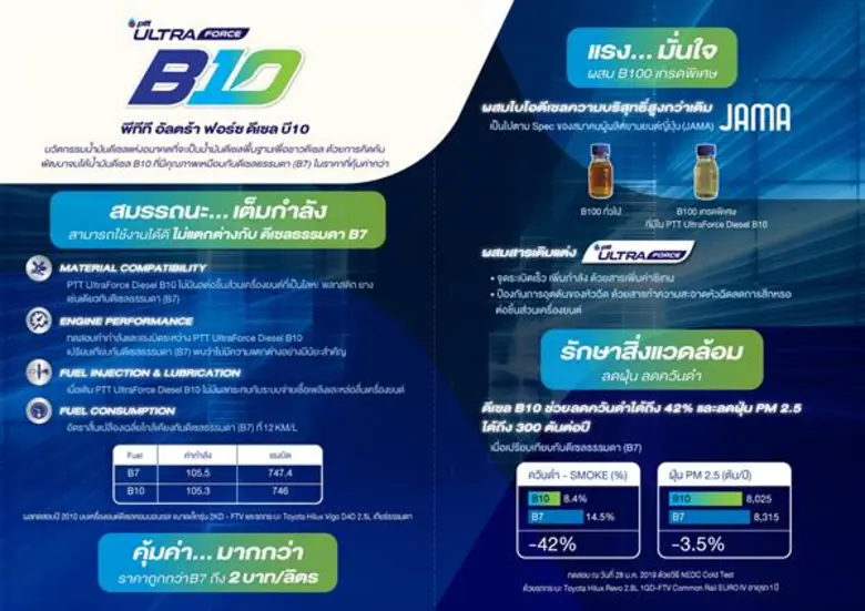 PTT UltraForce Diesel B10 แรง มั่นใจ คุ้มค่า ประหยัดกว่า 2 บาทต่อลิตร นวัตกรรมน้ำมันดีเซลสูตรใหม่จาก PTT Station