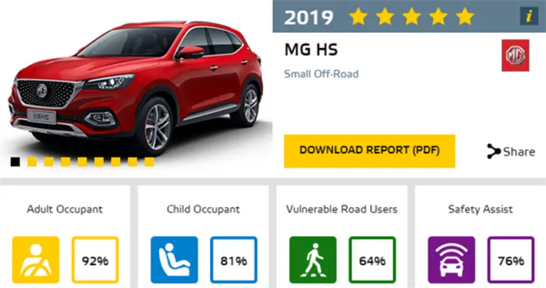 เอ็มจี คว้ารางวัลรถยนต์ยอดเยี่ยมด้านความปลอดภัย 5 ดาว จาก Euro NCAP และรางวัลคุณภาพรถยนต์ใหม่จาก J.D. Power 2019