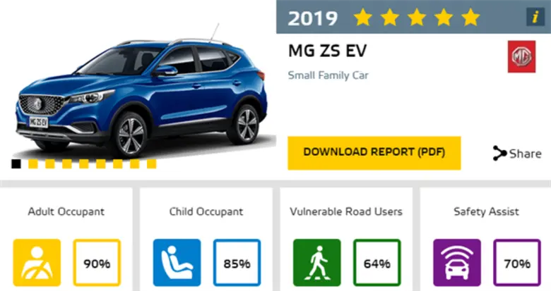 เอ็มจี คว้ารางวัลรถยนต์ยอดเยี่ยมด้านความปลอดภัย 5 ดาว จาก Euro NCAP และรางวัลคุณภาพรถยนต์ใหม่จาก J.D. Power 2019