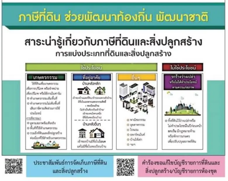 ขอความร่วมมือผู้เสียภาษียื่นคำร้องแก้ไขรายการที่ดินและสิ่งปลูกสร้างที่ไม่ถูกต้อง