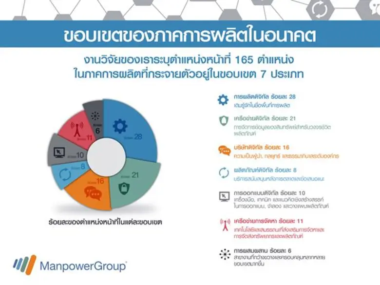 ภาคการผลิต ภาคอุตสาหกรรม หรือ งานโรงงาน ถ...