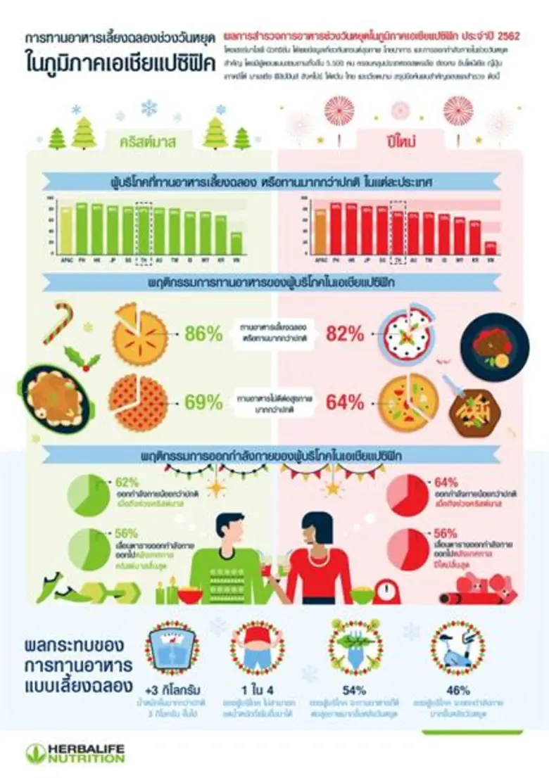 เฮอร์บาไลฟ์ นิวทริชั่น (Herbalife Nutriti...
