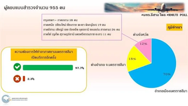 มทร.อีสาน โพล ชี้เป้ายินดีเปิดสนามบินโคราช