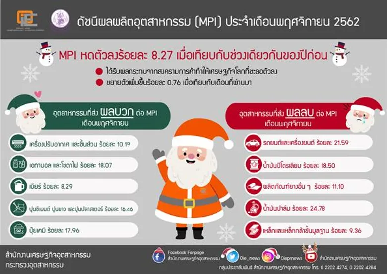 สศอ. เผย MPI เดือนพฤศจิกายน 2562 ทรงตัวจากเดือนก่อนคาดปี 2563 ดัชนีผลผลิตอุตสาหกรรมขยายตัวร้อยละ 2-3 เมื่อเทียบกับปี 2562