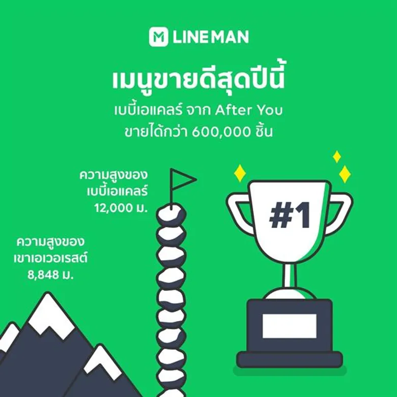 LINE MAN ยืนหนึ่ง ตำแหน่งผู้ช่วยสุดฟินของสายกินปี 2019 ย้ำบริการคุณภาพที่ครองใจผู้ใช้และถูกบอกต่อมากที่สุด!