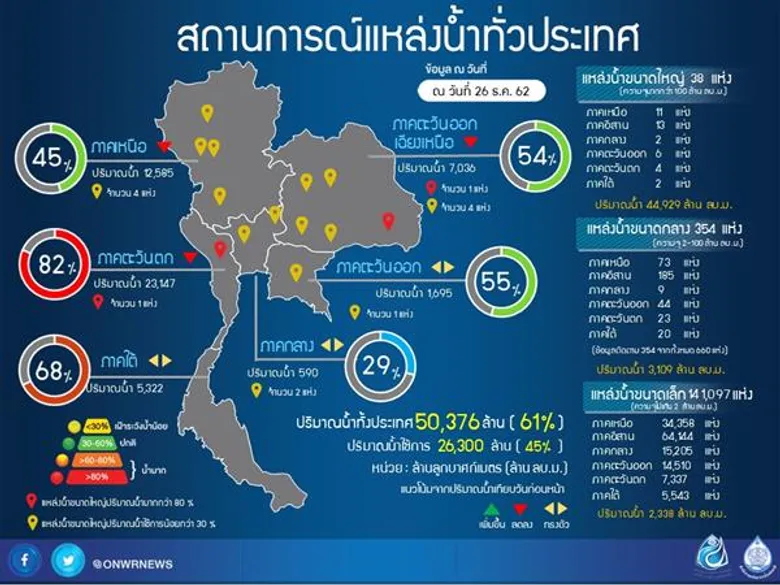 เล็งชงครม. ดัน 2,000 โครงการ...ลุยแก้แล้งเร่งด่วน