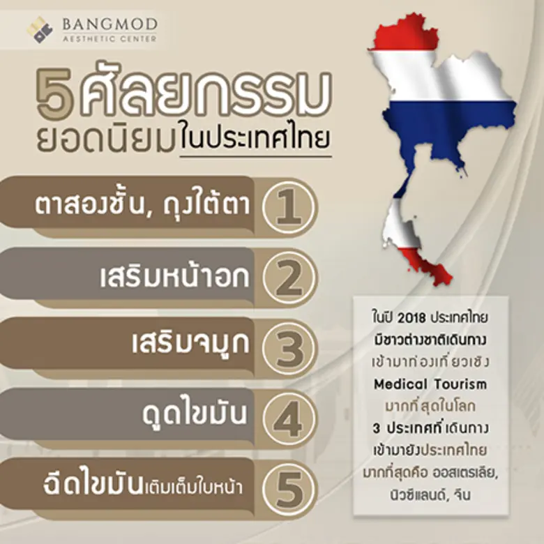 ศัลย์ไทย ติด Top 10 โลก ยืนหนึ่งขวัญใจชาวต่างชาติ