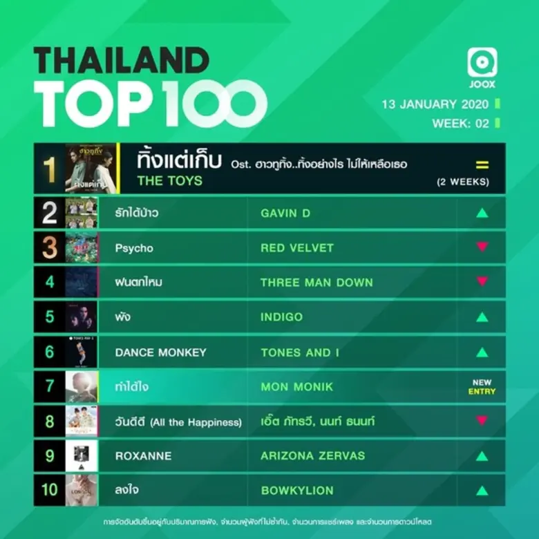 ฮิตอย่างต่อเนื่องสำหรับเพลง "ทิ้งแต่เก็บ"...