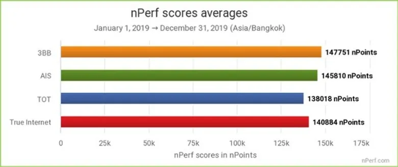 3BB ผู้นำเน็ตบ้านของจริง รับรางวัลที่หนึ่งเน็ตบ้านคุณภาพ ประจำปี 2019 จาก nPerf