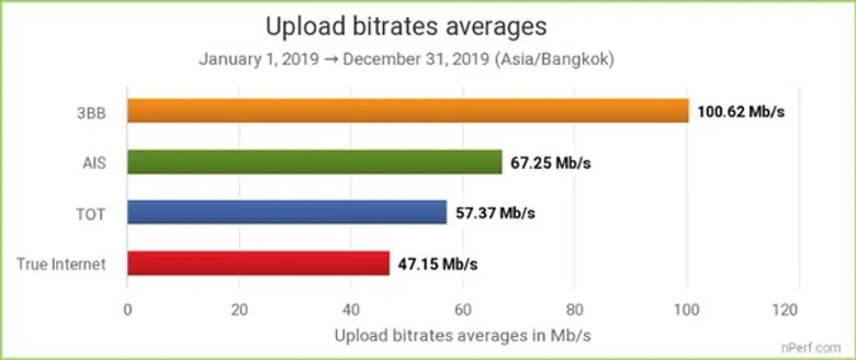3BB ผู้นำเน็ตบ้านของจริง รับรางวัลที่หนึ่งเน็ตบ้านคุณภาพ ประจำปี 2019 จาก nPerf