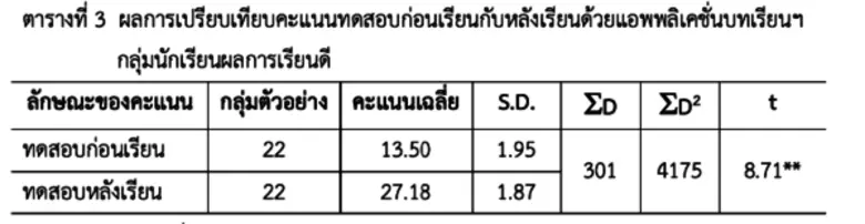 คณะศึกษาศาสตร์ มหาวิทยาลัยบูรพา และ NockAcademy ประกาศผลการวิจัยเกี่ยวกับการใช้งานแอปพลิเคชันการเรียนบนโทรศัพท์มือถือ