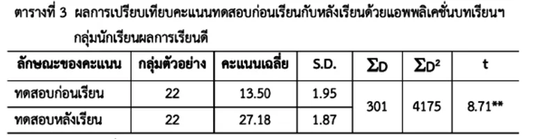 คณะศึกษาศาสตร์ มหาวิทยาลัยบูรพา และ NockAcademy ประกาศผลการวิจัยเกี่ยวกับการใช้งานแอปพลิเคชันการเรียนบนโทรศัพท์มือถือ