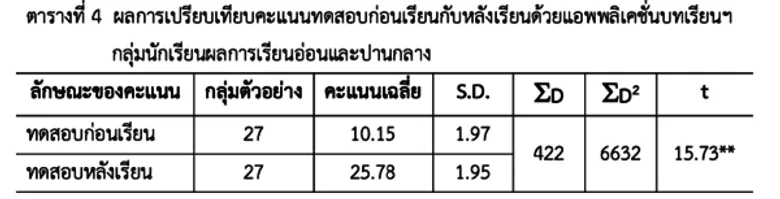 คณะศึกษาศาสตร์ มหาวิทยาลัยบูรพา และ NockAcademy ประกาศผลการวิจัยเกี่ยวกับการใช้งานแอปพลิเคชันการเรียนบนโทรศัพท์มือถือ