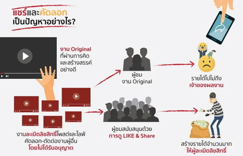 ศูนย์วิชาการจุฬาฯ เผยผลวิจัยการละเมิดลิขสิทธิ์วิดีโอออนไลน์ (VSP) กระทบเศรษฐกิจกว่า 90,000 ล้านบาท ชี้การบังคับใช้กฎหมายยังอ่อนแอ