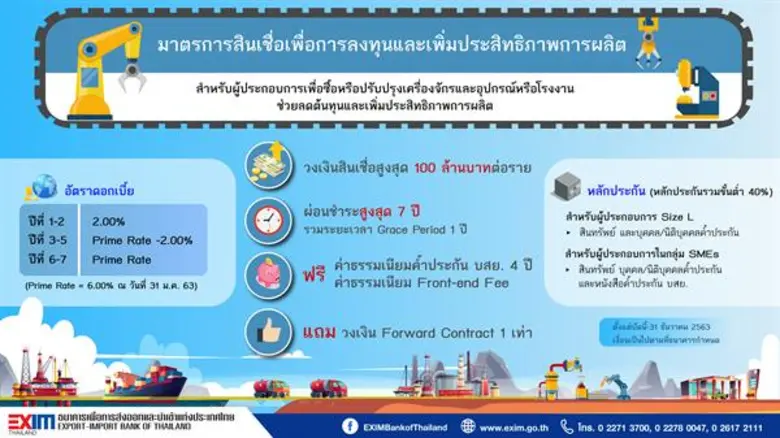 EXIM BANK ออกมาตรการสินเชื่อเพื่อการลงทุน...