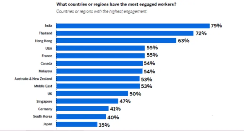 The state of employee engagement in Thailand