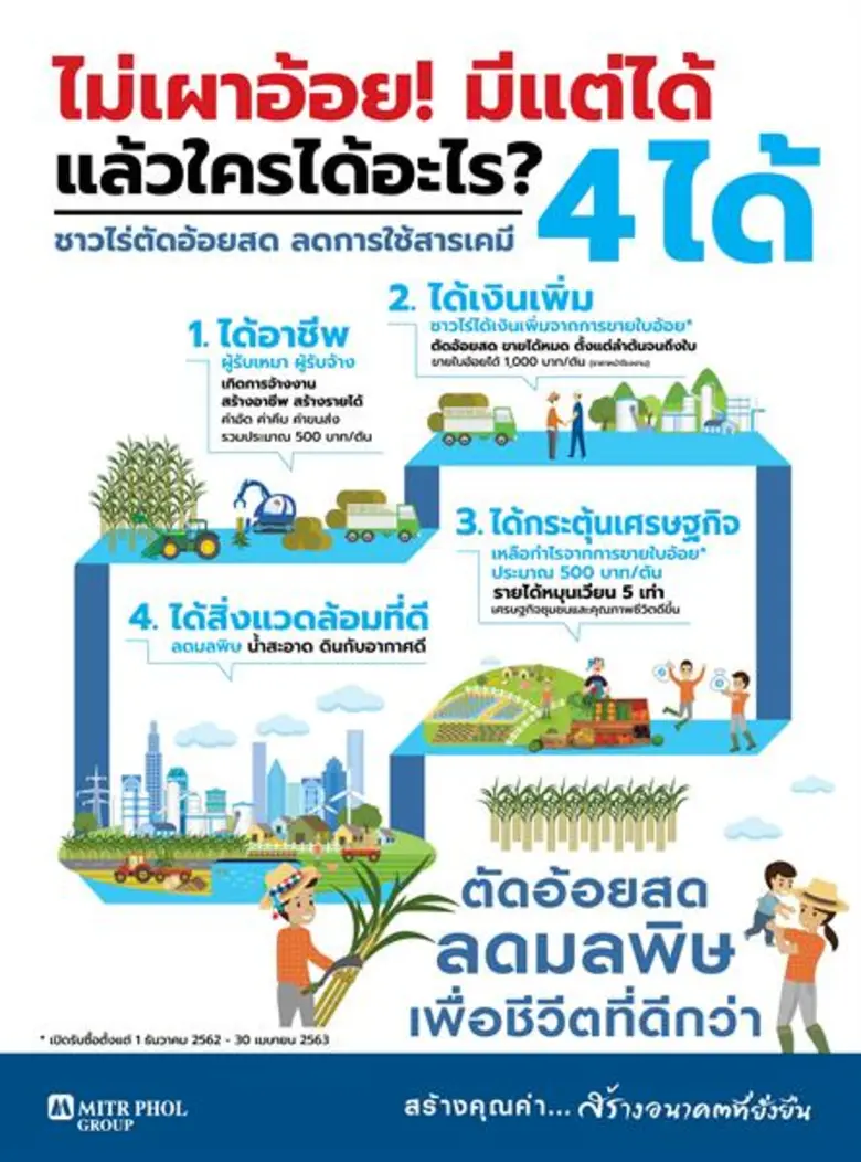 หลังจากที่กลุ่มมิตรผลประกาศรับซื้อใบอ้อย ...
