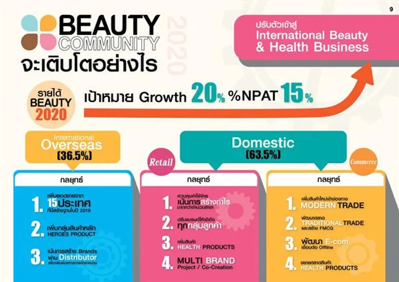 BEAUTY กางแผนธุรกิจปี 2563 ยกระดับสู่การเป็น International Beauty & Health Business
