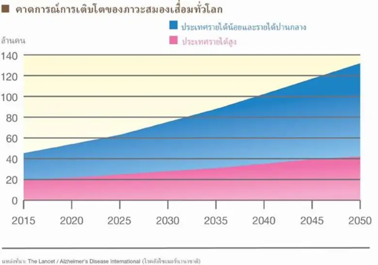 ผลกระทบของ "สังคมสูงวัย" ขณะที่นักวิทยาศา...