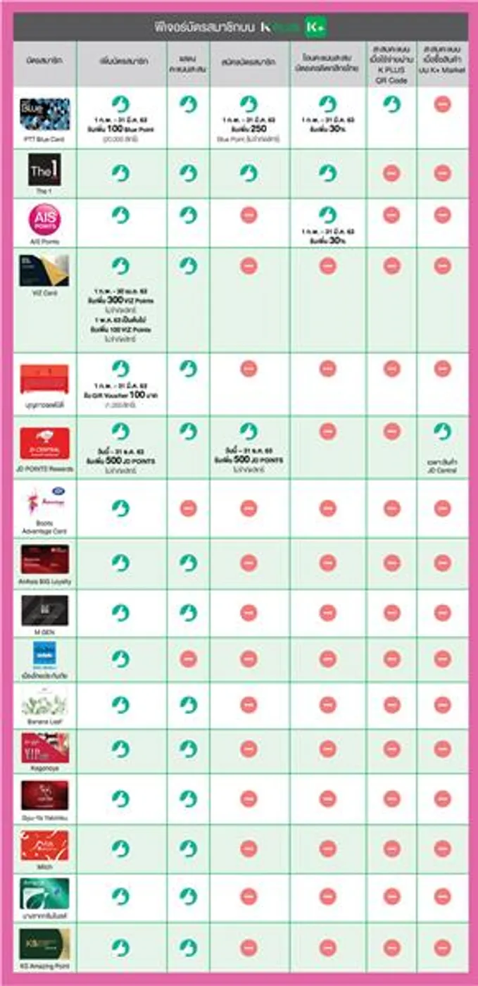 กสิกรไทยจับมือ 16 พันธมิตรแบรนด์ดัง พัฒนาฟีเจอร์บัตรสมาชิก Digital Loyalty Platform บน K PLUS ตั้งเป้าลูกค้าเพิ่มบัตรสมาชิกลงแอปเป็น 1 ล้านใบ