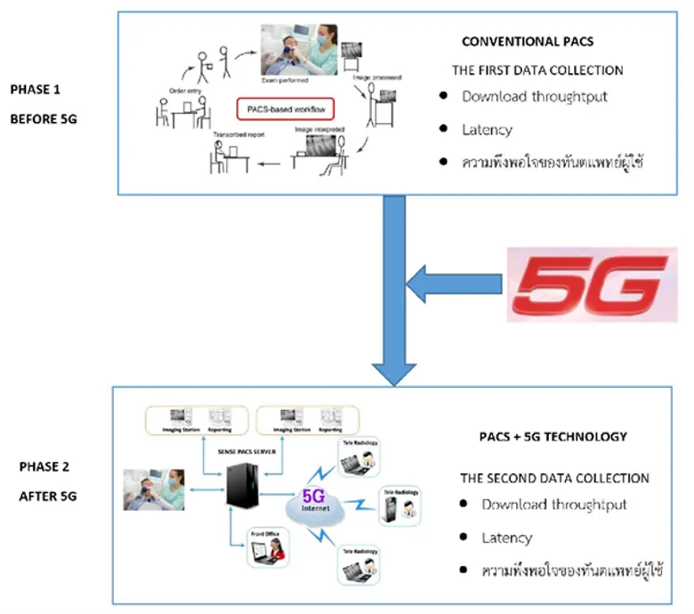 กทปส. ร่วมกับจุฬาลงกรณ์ ตั้งศูนย์พัฒนา 5G หวังขับเคลื่อนเศรษฐกิจ รองรับการพัฒนาประเทศไทยในอนาคต