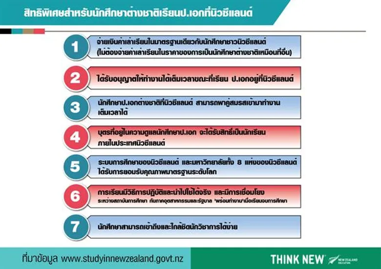 นักศึกษาต่างชาติแห่เรียน ป.เอกในนิวซีแลนด์ รับสิทธิพิเศษค่าเรียนเทียบเท่าชาวกีวี่ พร้อมทำงานได้เต็มเวลา