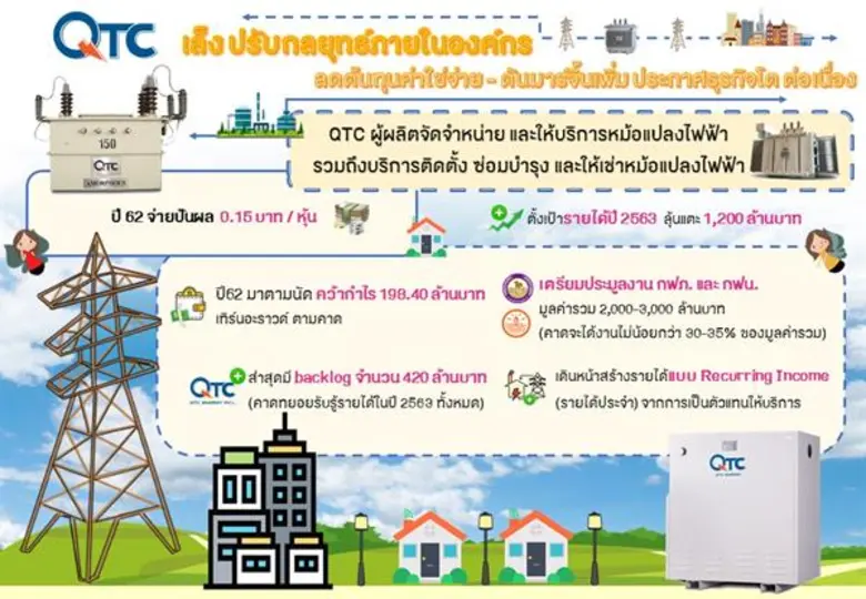 บมจ.คิวทีซี เอนเนอร์ยี่ หรือ QTC เผยผลการ...