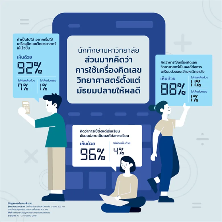 ใช้“เครื่องคิดเลขวิทยาศาสตร์”อย่างชาญฉลาด เพื่อเข้ามหาวิทยาลัยที่ใฝ่ฝัน! 90% ของนักศึกษามหาวิทยาลัยที่ใช้เครื่องคิดเลขวิทยาศาสตร์แนะนำให้ใช้เครื่องมือนี้ตั้งแต่ยังเป็นนักเรียนมัธยมปลาย