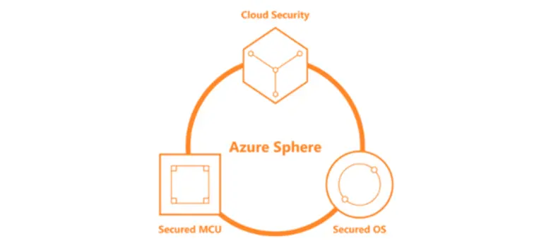ประกาศถึงการปรับใช้ Azure Sphere ที่ประสบ...