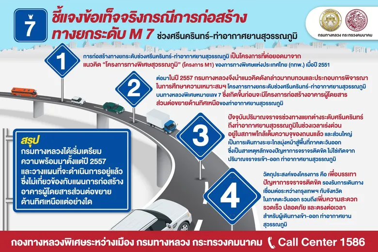 กรมทางหลวงแจง สร้างมอเตอร์เวย์ทางยกระดับช่วงศรีนครินทร์-ท่าอากาศยานสุวรรณภูมิ ไม่เกี่ยวข้องกับแผนก่อสร้างอาคารผู้โดยสารด้านทิศเหนือของท่าอากาศยานสุวรรณภูมิ